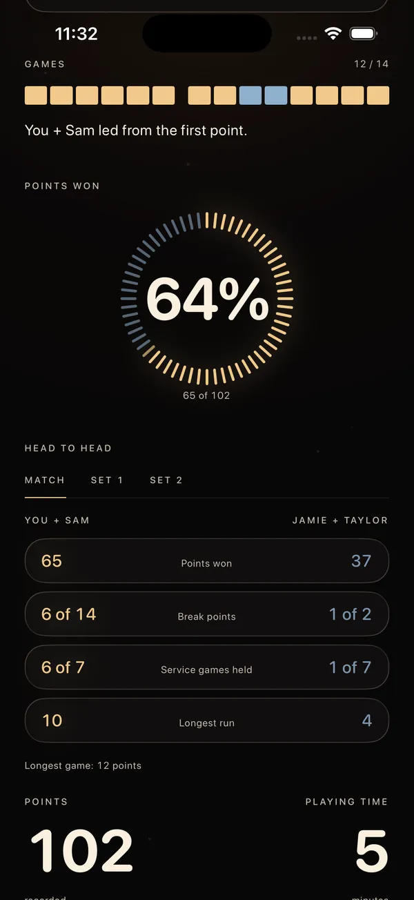 The PadelArc head to head. You + Sam won 64% of the points, 65 against 37.