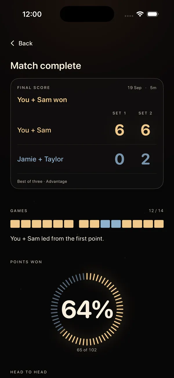 The PadelArc match result. You + Sam won 6–0 6–2, a ledger shows each game, and a ring shows 64% of points won.